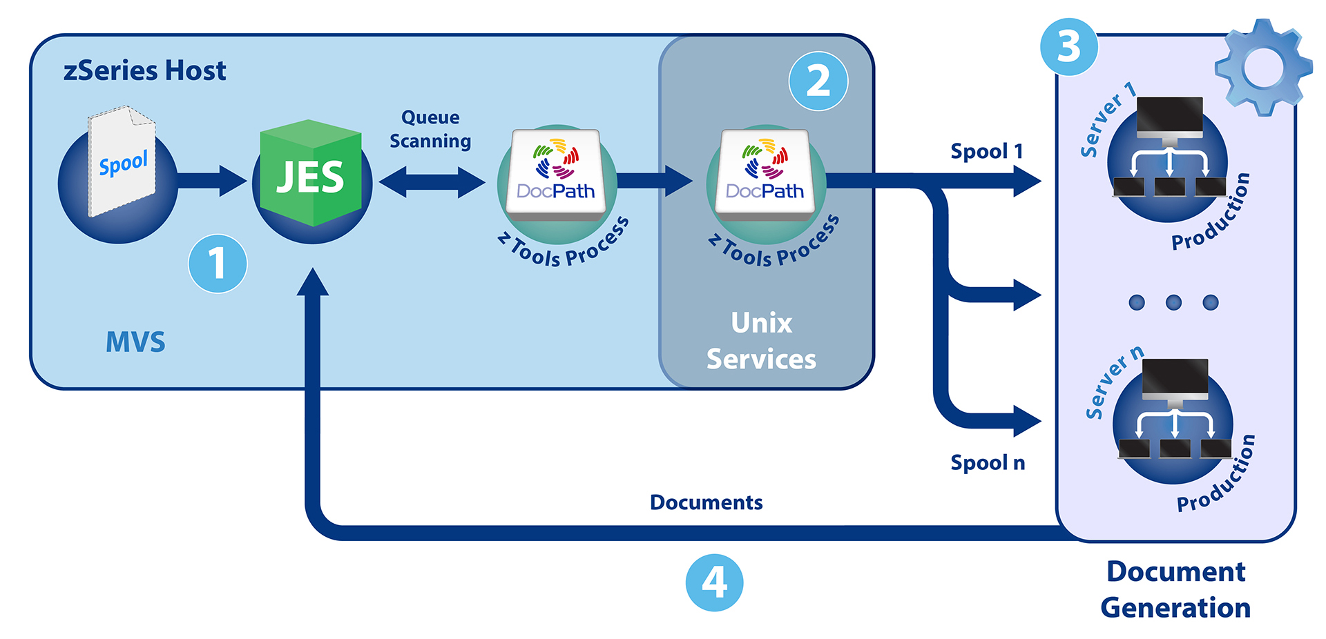 DocPath Document Integration Tools: i-Tools &